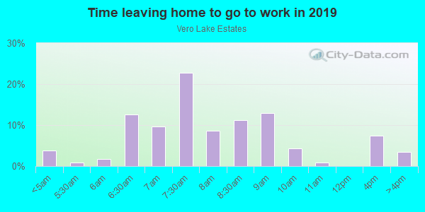 Time Leaving Home for Work in Vero Lake Estates in Vero Beach neighborhood in FL