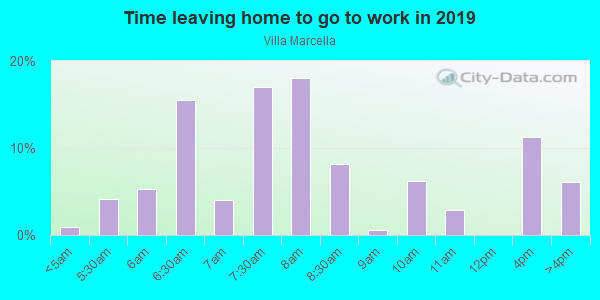 Time Leaving Home for Work in Villa Marcella in Vero Beach neighborhood in FL