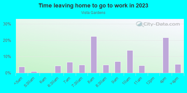 Time Leaving Home for Work in Vista Gardens in Vero Beach neighborhood in FL