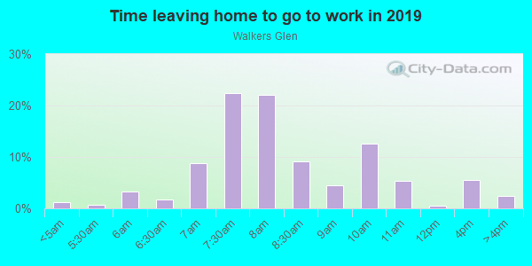 Time Leaving Home for Work in Walkers Glen in Vero Beach neighborhood in FL