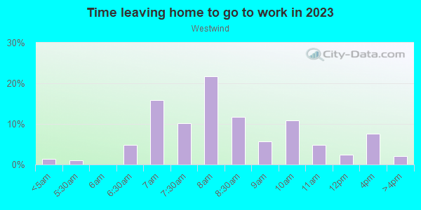 Time Leaving Home for Work in Westwind in Vero Beach neighborhood in FL