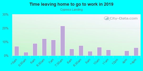 Time Leaving Home for Work in Cypress Landing in Clermont neighborhood in FL
