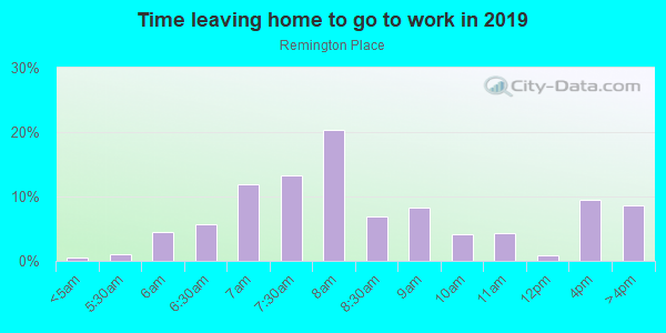 Time Leaving Home for Work in Remington Place in Fayetteville neighborhood in AR