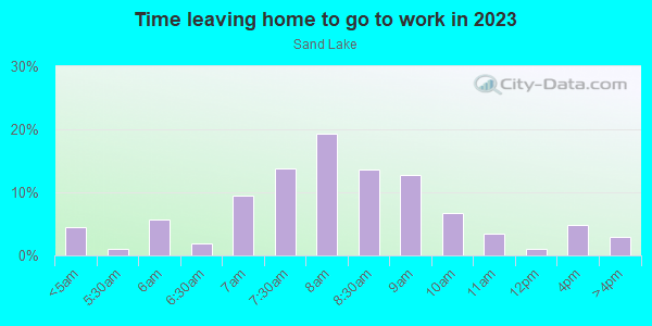 Time Leaving Home for Work in Sand Lake in Anchorage neighborhood in AK