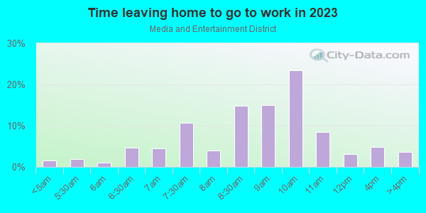 Time Leaving Home for Work in Media and Entertainment District in Miami neighborhood in FL