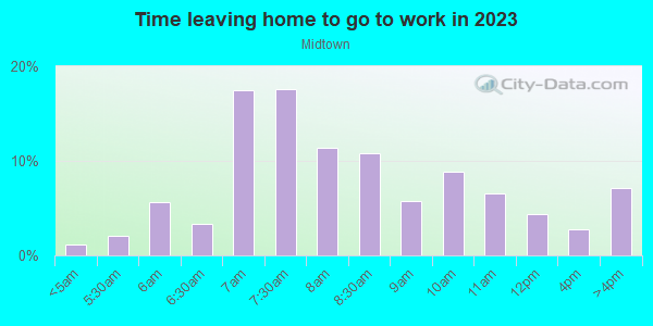 Time Leaving Home for Work in Midtown in Miami neighborhood in FL