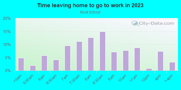 Time Leaving Home for Work in Root School in Fayetteville neighborhood in AR