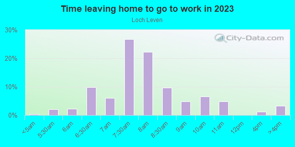 Time Leaving Home for Work in Loch Leven in Mount Dora neighborhood in FL