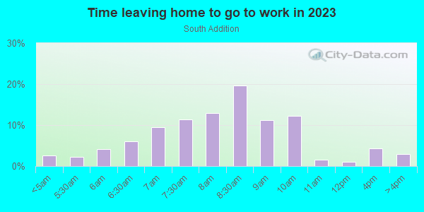 Time Leaving Home for Work in South Addition in Anchorage neighborhood in AK