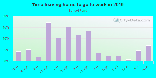 Time Leaving Home for Work in Sunset Pond in Mount Dora neighborhood in FL