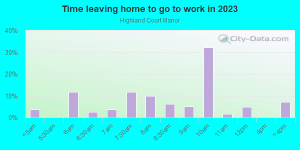 Time Leaving Home for Work in Highland Court Manor in Gainesville neighborhood in FL