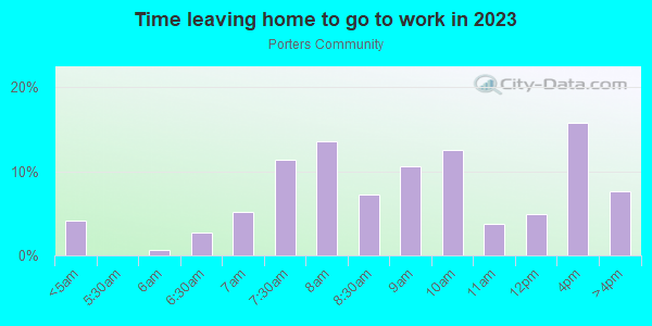Time Leaving Home for Work in Porters Community in Gainesville neighborhood in FL