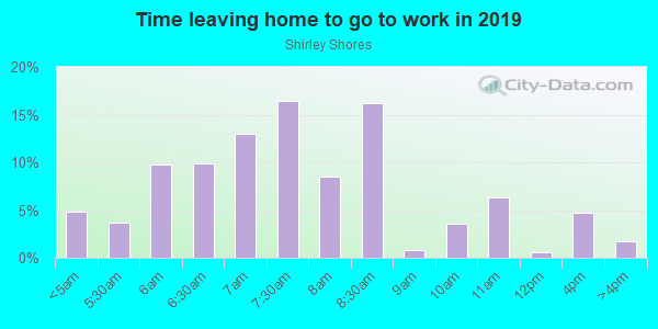 Time Leaving Home for Work in Shirley Shores in Tavares neighborhood in FL