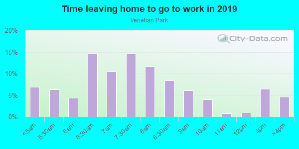 Time Leaving Home for Work in Venetian Park in Tavares neighborhood in FL