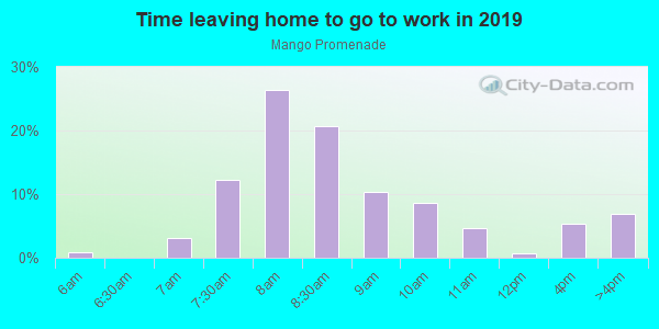 Time Leaving Home for Work in Mango Promenade in West Palm Beach neighborhood in FL