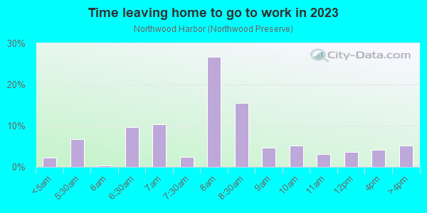 Time Leaving Home for Work in Northwood Harbor in West Palm Beach neighborhood in FL