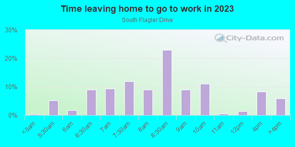 Time Leaving Home for Work in South Flagler Drive in West Palm Beach neighborhood in FL