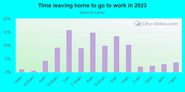 Time Leaving Home for Work in Spencer Lakes in West Palm Beach neighborhood in FL