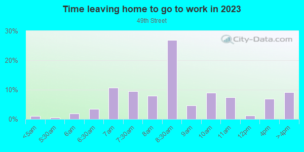Time Leaving Home for Work in 49th Street in Saint Petersburg neighborhood in FL