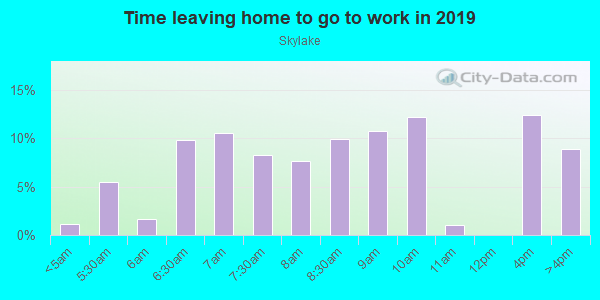 Time Leaving Home for Work in Skylake in Miami neighborhood in FL