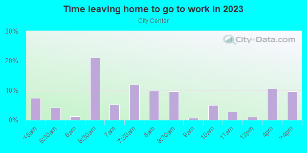 Time Leaving Home for Work in City Center in Miami neighborhood in FL