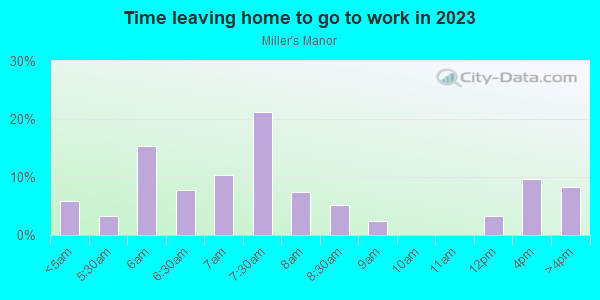 Time Leaving Home for Work in Miller's Manor in Bartow neighborhood in FL