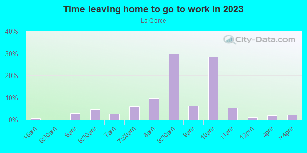 Time Leaving Home for Work in La Gorce in Miami Beach neighborhood in FL