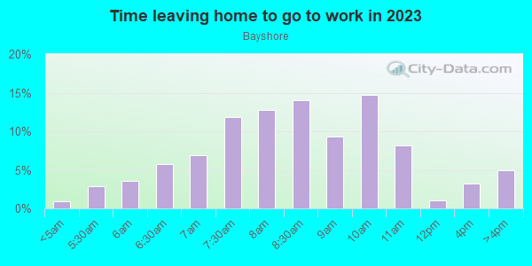 Time Leaving Home for Work in Bayshore in Miami Beach neighborhood in FL
