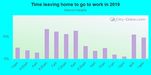 Time Leaving Home for Work in Henson Heights in Springdale neighborhood in AR