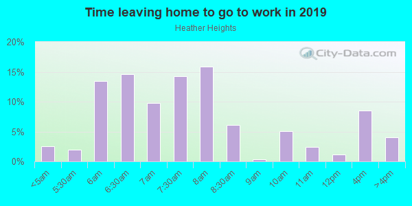 Time Leaving Home for Work in Heather Heights in Springdale neighborhood in AR