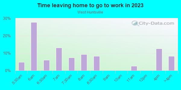 Time Leaving Home for Work in West Huntsville in Huntsville neighborhood in AL