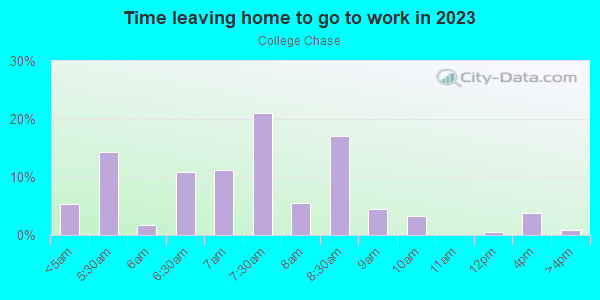 Time Leaving Home for Work in College Chase in Ruskin neighborhood in FL