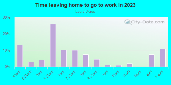 Time Leaving Home for Work in Laurel Acres in Frostproof neighborhood in FL