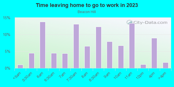 Time Leaving Home for Work in Beacon Hill in Lakeland neighborhood in FL