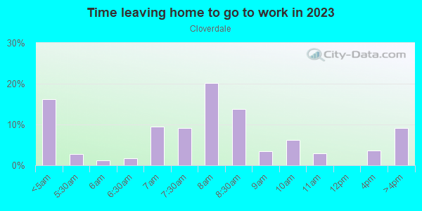 Time Leaving Home for Work in Cloverdale in Lakeland neighborhood in FL