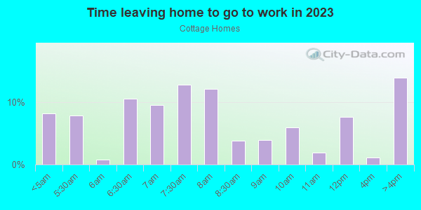 Time Leaving Home for Work in Cottage Homes in Lakeland neighborhood in FL