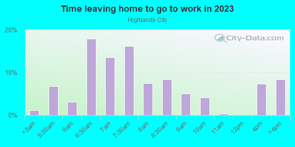 Time Leaving Home for Work in Highlands City in Lakeland neighborhood in FL