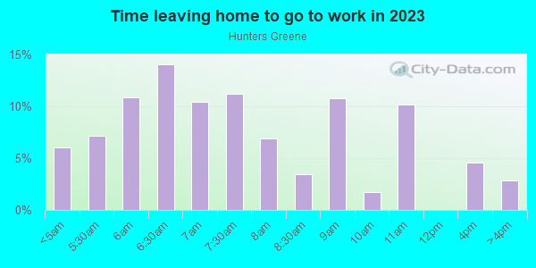 Time Leaving Home for Work in Hunters Greene in Lakeland neighborhood in FL