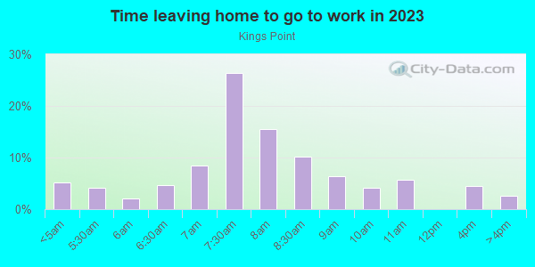 Time Leaving Home for Work in Kings Point in Lakeland neighborhood in FL