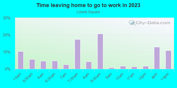 Time Leaving Home for Work in Liberty Square in Lakeland neighborhood in FL
