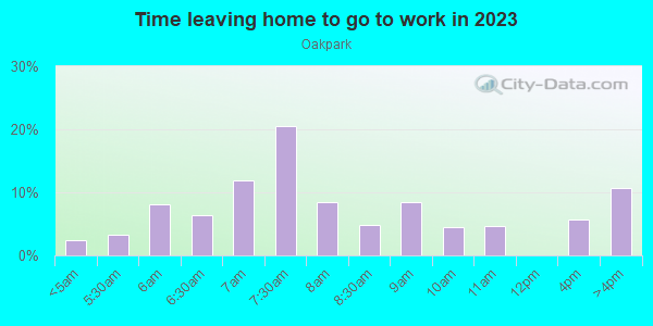 Time Leaving Home for Work in Oakpark in Lakeland neighborhood in FL