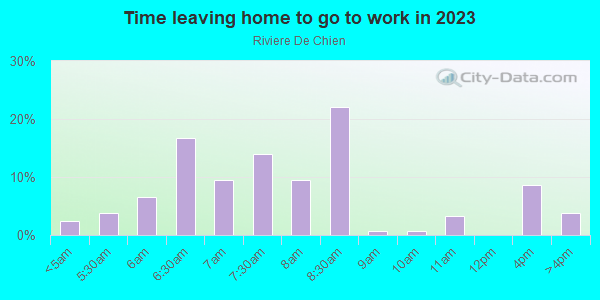 Time Leaving Home for Work in Riviere De Chien in Mobile neighborhood in AL