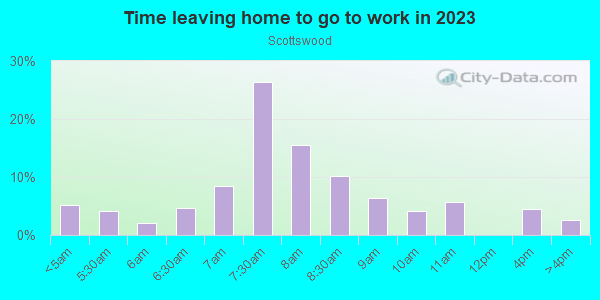 Time Leaving Home for Work in Scottswood in Lakeland neighborhood in FL