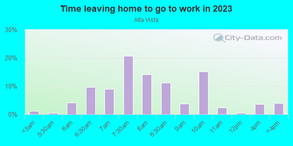 Time Leaving Home for Work in Alta Vista in Lake Wales neighborhood in FL