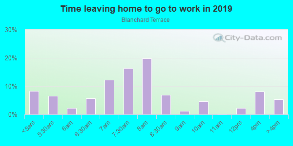 Time Leaving Home for Work in Blanchard Terrace in Lake Wales neighborhood in FL