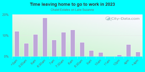 Time Leaving Home for Work in Chalet Estates on Lake Suzanne in Lake Wales neighborhood in FL