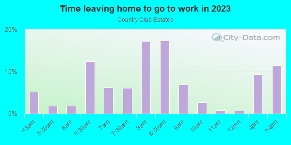 Time Leaving Home for Work in Country Club Estates in Lake Wales neighborhood in FL