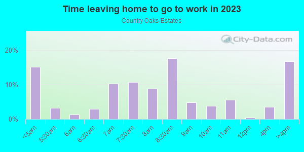 Time Leaving Home for Work in Country Oaks Estates in Lake Wales neighborhood in FL