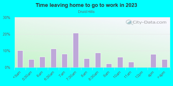 Time Leaving Home for Work in Druid Hills in Lake Wales neighborhood in FL