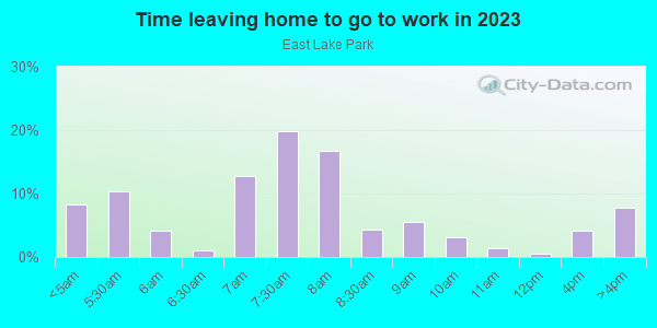 Time Leaving Home for Work in East Lake Park in Lake Wales neighborhood in FL